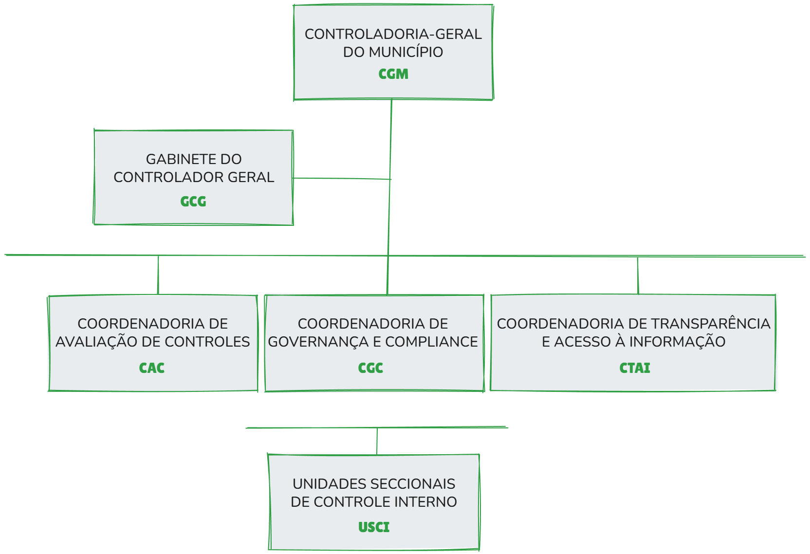 Organograma da Controladoria-Geral do Município de Cambé